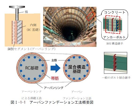 「アーバンファンデーション工法」が建設技術審査に合格しました。