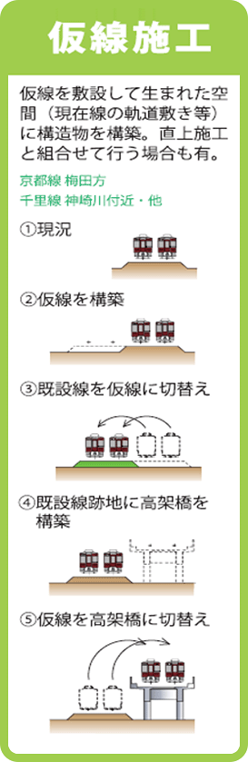 「京都線・千里線淡路駅周辺連続立体交差工事（第5工区）」