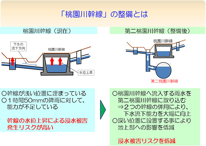 桃園川幹線の整備とは