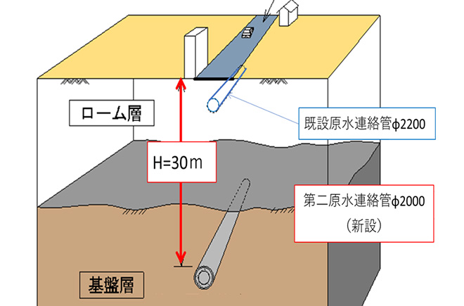 地下30mに原水連絡管(径2000mm)を新設
