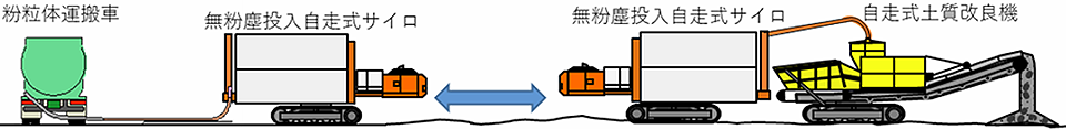 新技術(無粉塵投入自走式サイロ)