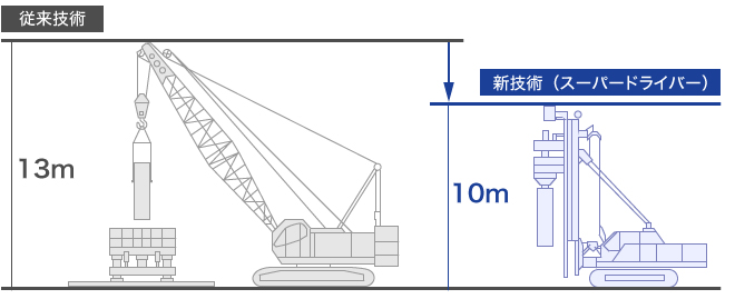 ※イラストは3mの鋼管杭を打ち継ぐ場合を想定